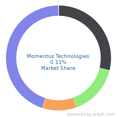 Momentus Technologies market share in Event Management Software is about 0.11%