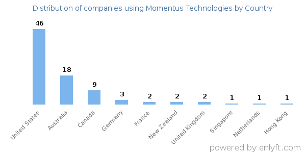 Momentus Technologies customers by country