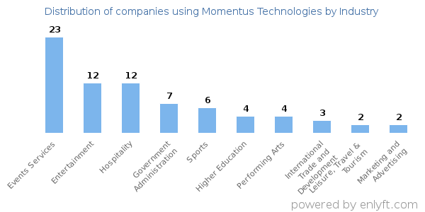 Companies using Momentus Technologies - Distribution by industry