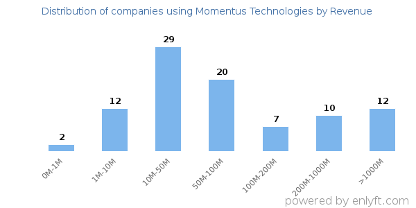 Momentus Technologies clients - distribution by company revenue