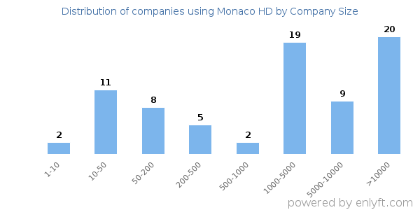 Companies using Monaco HD, by size (number of employees)