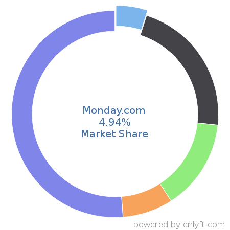 Monday.com market share in Project Management is about 4.94%