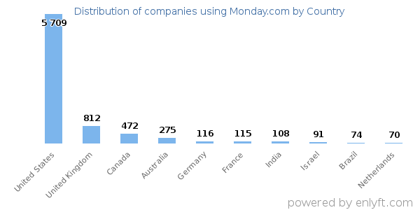 Monday.com customers by country