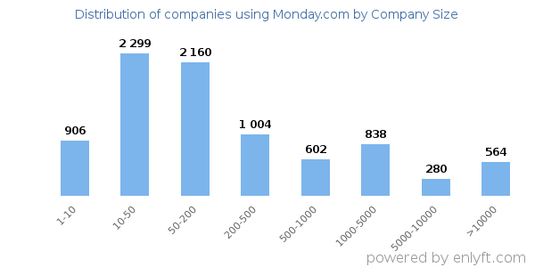 Companies using Monday.com, by size (number of employees)