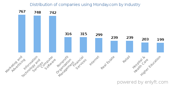 Companies using Monday.com - Distribution by industry