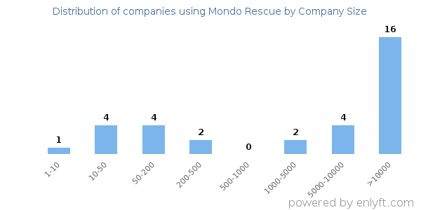 Companies using Mondo Rescue, by size (number of employees)