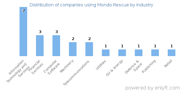 Companies using Mondo Rescue - Distribution by industry