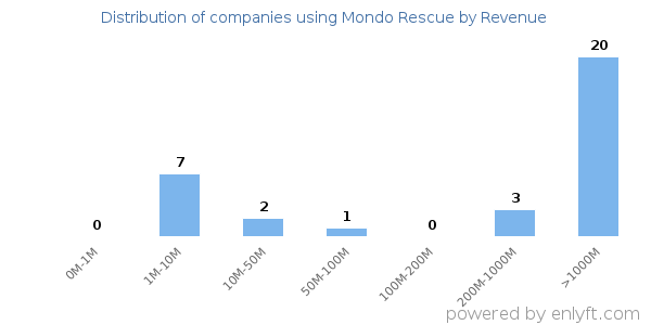 Mondo Rescue clients - distribution by company revenue