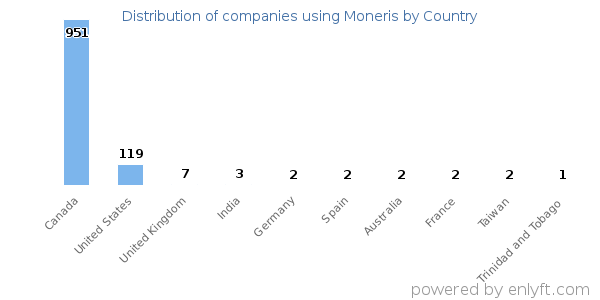 Moneris customers by country