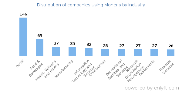 Companies using Moneris - Distribution by industry
