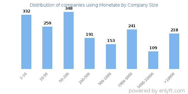 Companies using Monetate, by size (number of employees)