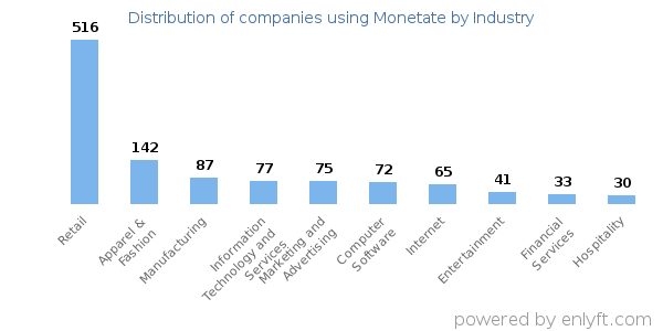 Companies using Monetate - Distribution by industry