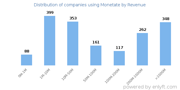 Monetate clients - distribution by company revenue