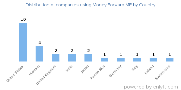 Money Forward ME customers by country