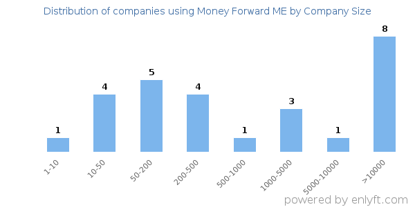 Companies using Money Forward ME, by size (number of employees)
