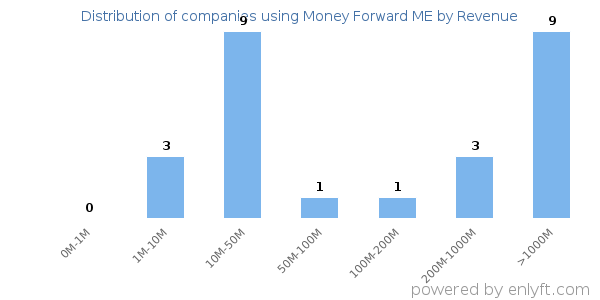 Money Forward ME clients - distribution by company revenue