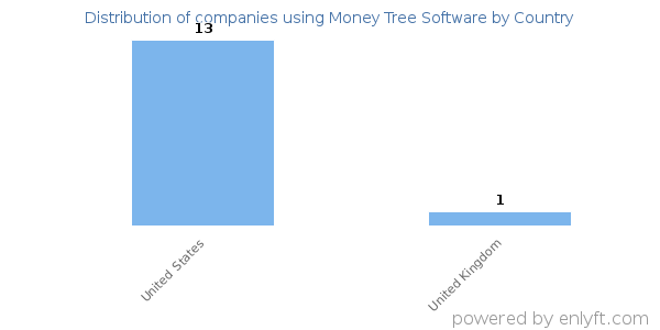 Money Tree Software customers by country
