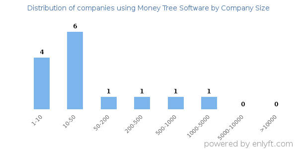 Companies using Money Tree Software, by size (number of employees)
