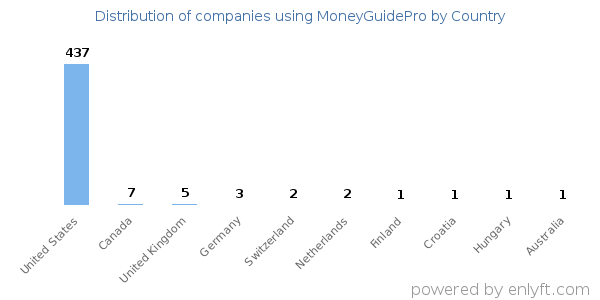 MoneyGuidePro customers by country