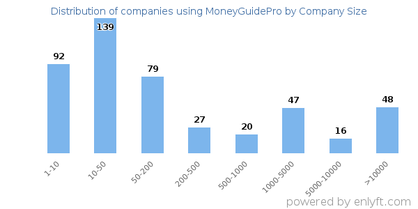 Companies using MoneyGuidePro, by size (number of employees)