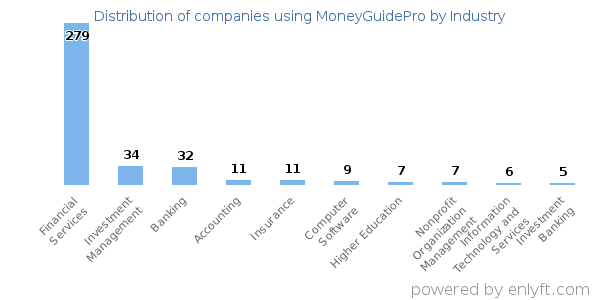 Companies using MoneyGuidePro - Distribution by industry