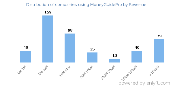 MoneyGuidePro clients - distribution by company revenue