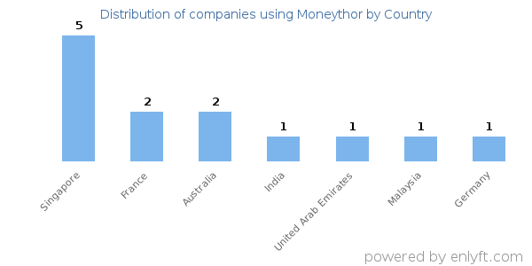 Moneythor customers by country