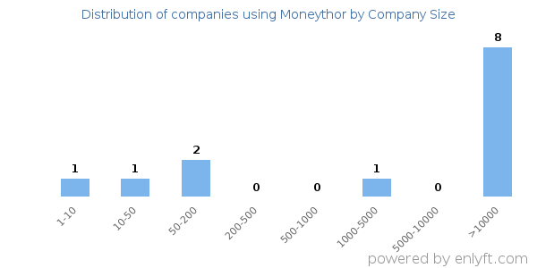 Companies using Moneythor, by size (number of employees)