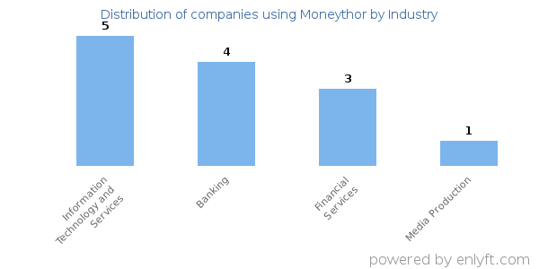 Companies using Moneythor - Distribution by industry