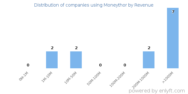 Moneythor clients - distribution by company revenue
