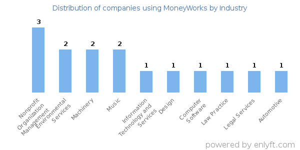 Companies using MoneyWorks - Distribution by industry