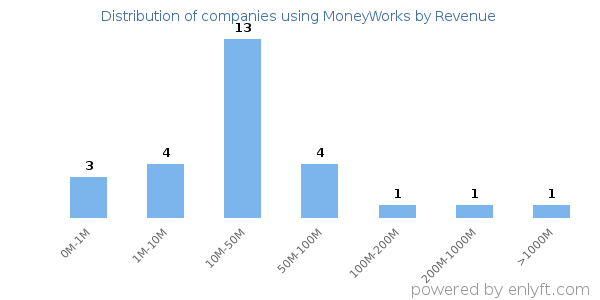 MoneyWorks clients - distribution by company revenue