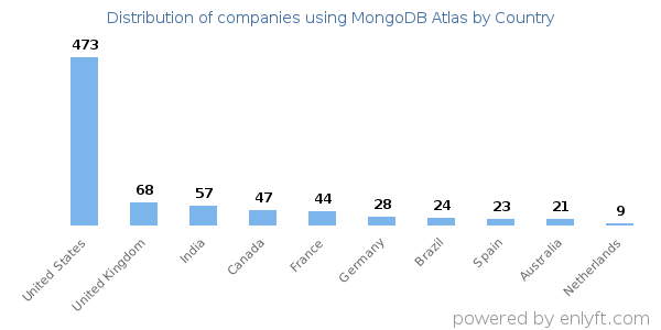MongoDB Atlas customers by country