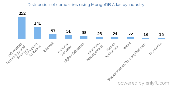 Companies using MongoDB Atlas - Distribution by industry