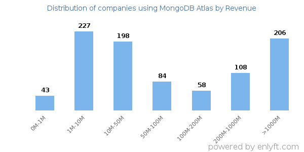 MongoDB Atlas clients - distribution by company revenue
