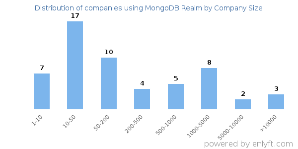 Companies using MongoDB Realm, by size (number of employees)