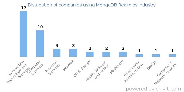 Companies using MongoDB Realm - Distribution by industry