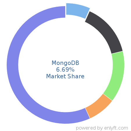 MongoDB market share in Database Management System is about 5.52%