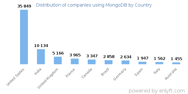 MongoDB customers by country
