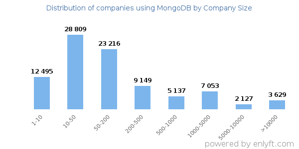 Companies using MongoDB, by size (number of employees)