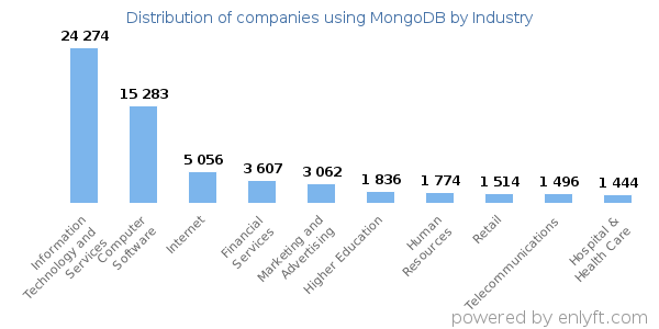Companies using MongoDB - Distribution by industry