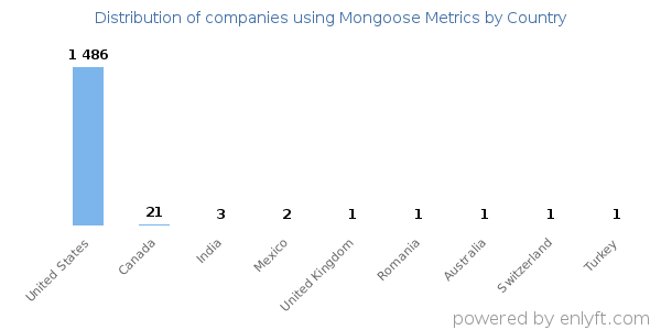 Mongoose Metrics customers by country
