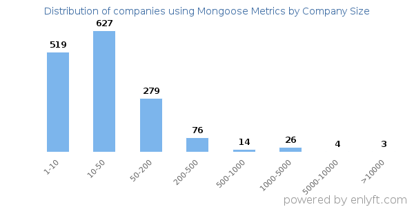 Companies using Mongoose Metrics, by size (number of employees)