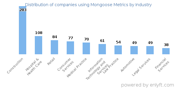 Companies using Mongoose Metrics - Distribution by industry