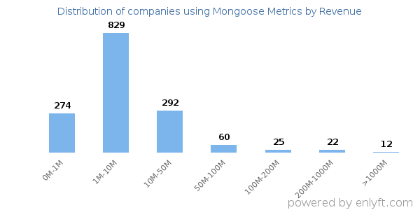 Mongoose Metrics clients - distribution by company revenue