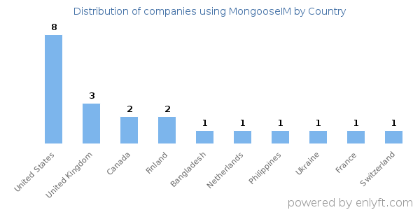 MongooseIM customers by country