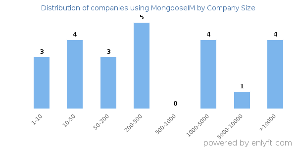 Companies using MongooseIM, by size (number of employees)