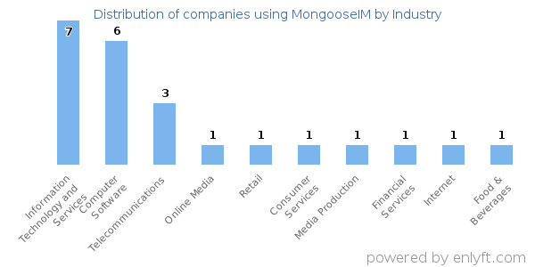 Companies using MongooseIM - Distribution by industry