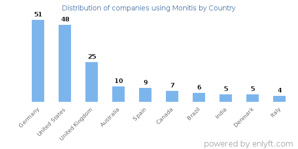 Monitis customers by country