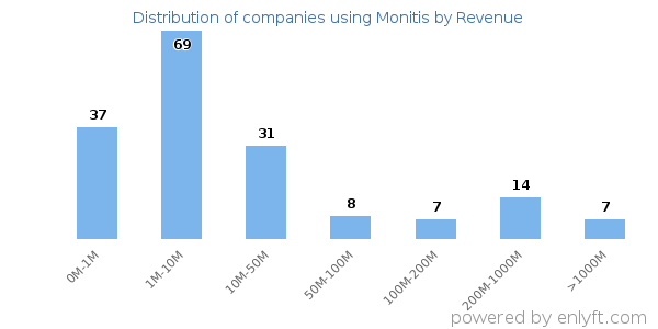 Monitis clients - distribution by company revenue